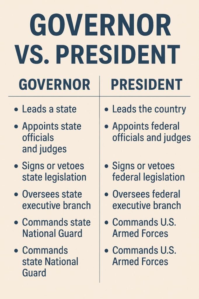 UPPSC Notes Polity - Governor vs President 