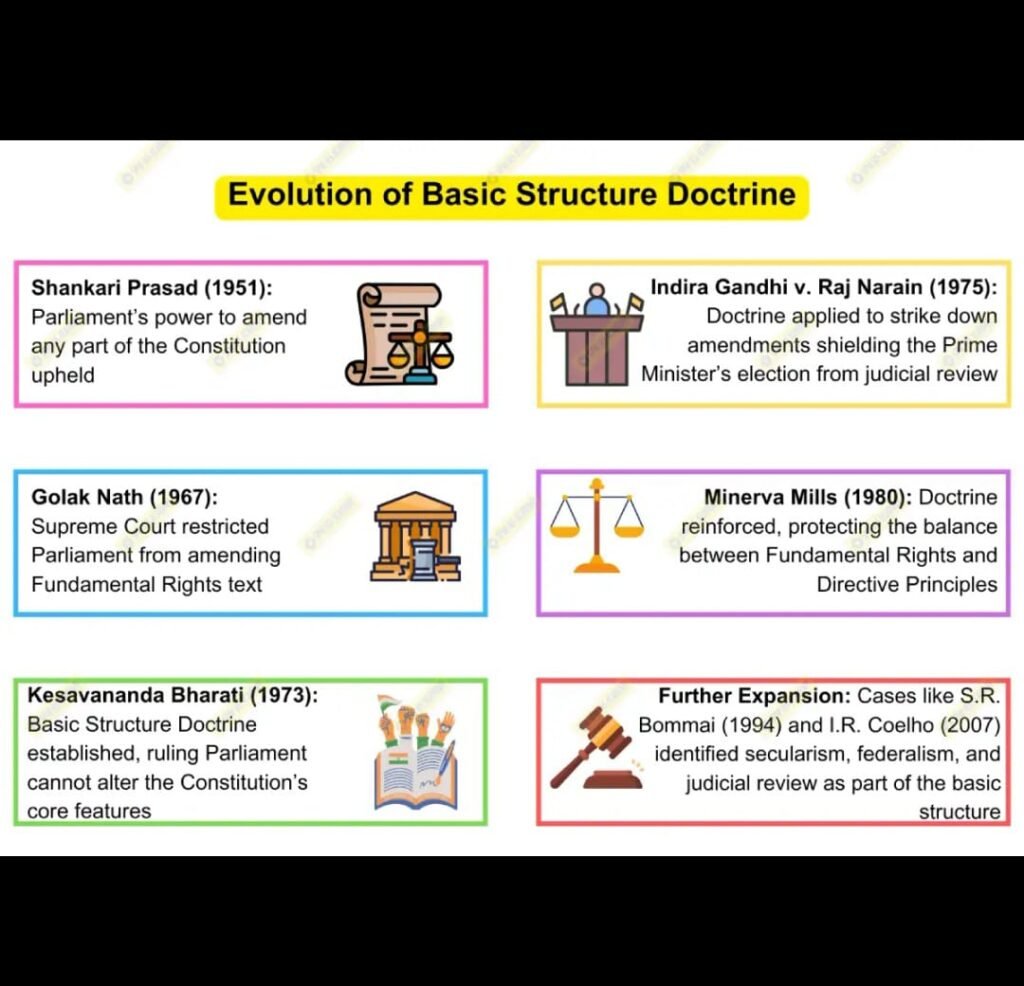 Basic Structure Doctrine UPPSC Polity Notes 