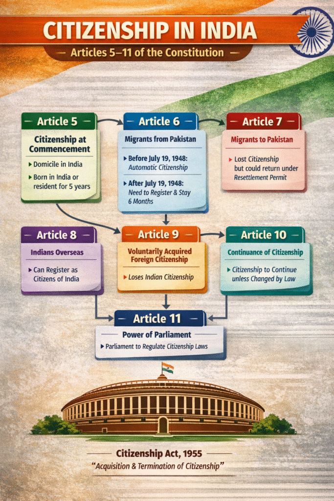 Citizenship of India UPPSC Polity Notes 